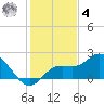 Bradenton tide chart for Thursday, December 4, 2025