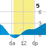 Bradenton tide chart for Friday, December 5, 2025