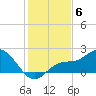 Bradenton tide chart for Saturday, December 6, 2025