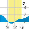 Bradenton tide chart for Sunday, December 7, 2025