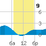 Bradenton tide chart for Tuesday, December 9, 2025