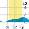 Bradenton tide chart for Monday, January 12, 2026