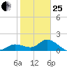 Bradenton tide chart for Sunday, January 25, 2026