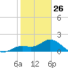 Bradenton tide chart for Monday, January 26, 2026