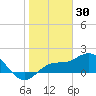 Bradenton tide chart for Friday, January 30, 2026