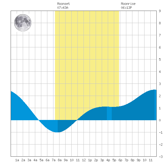 Bradenton tide chart for Saturday, January 3, 2026