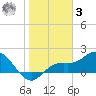 Bradenton tide chart for Saturday, January 3, 2026