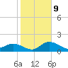 Bradenton tide chart for Friday, January 9, 2026
