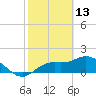 Bradenton tide chart for Friday, February 13, 2026