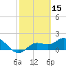 Bradenton tide chart for Sunday, February 15, 2026