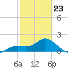 Bradenton tide chart for Monday, February 23, 2026
