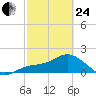 Bradenton tide chart for Tuesday, February 24, 2026