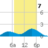 Bradenton tide chart for Saturday, February 7, 2026