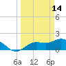 Bradenton tide chart for Saturday, March 14, 2026