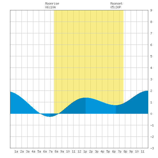 Bradenton tide chart for Monday, March 16, 2026