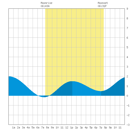 Bradenton tide chart for Tuesday, March 17, 2026