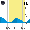 Bradenton tide chart for Wednesday, March 18, 2026