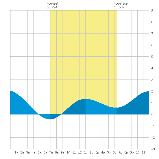 Bradenton tide chart for Monday, March 2, 2026