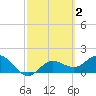 Bradenton tide chart for Monday, March 2, 2026