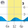 Bradenton tide chart for Tuesday, March 3, 2026