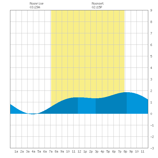 Bradenton tide chart for Saturday, April 11, 2026