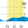 Bradenton tide chart for Saturday, April 11, 2026