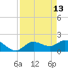 Bradenton tide chart for Monday, April 13, 2026