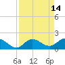 Bradenton tide chart for Tuesday, April 14, 2026