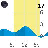 Bradenton tide chart for Friday, April 17, 2026