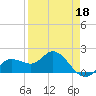 Bradenton tide chart for Saturday, April 18, 2026