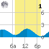 Bradenton tide chart for Wednesday, April 1, 2026