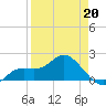 Bradenton tide chart for Monday, April 20, 2026