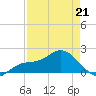 Bradenton tide chart for Tuesday, April 21, 2026