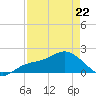 Bradenton tide chart for Wednesday, April 22, 2026