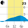 Bradenton tide chart for Thursday, April 23, 2026