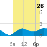 Bradenton tide chart for Sunday, April 26, 2026