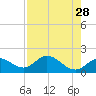 Bradenton tide chart for Tuesday, April 28, 2026