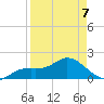 Bradenton tide chart for Tuesday, April 7, 2026