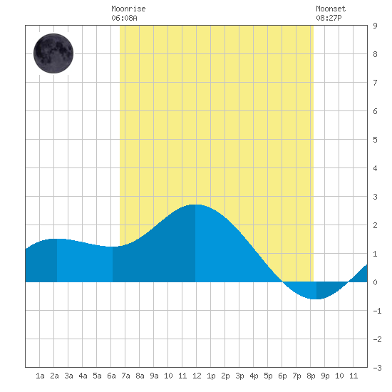 Bradenton tide chart for Saturday, May 16, 2026