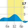 Bradenton tide chart for Sunday, May 17, 2026