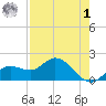Bradenton tide chart for Friday, May 1, 2026