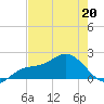 Bradenton tide chart for Wednesday, May 20, 2026