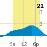Bradenton tide chart for Thursday, May 21, 2026