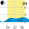 Bradenton tide chart for Saturday, May 23, 2026