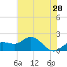 Bradenton tide chart for Thursday, May 28, 2026