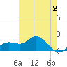 Bradenton tide chart for Saturday, May 2, 2026