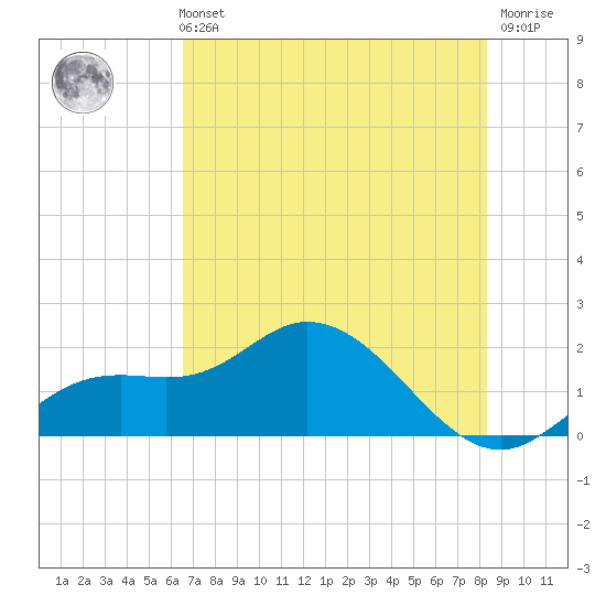 Bradenton tide chart for Sunday, May 31, 2026