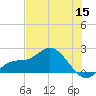 Bradenton tide chart for Monday, June 15, 2026