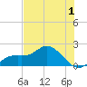 Bradenton tide chart for Monday, June 1, 2026