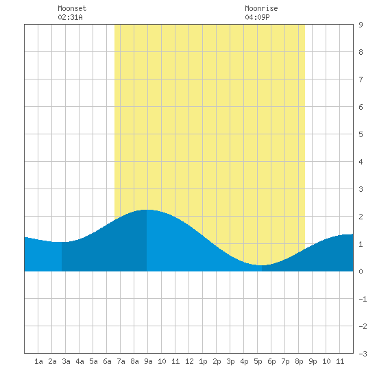 Bradenton tide chart for Wednesday, June 24, 2026